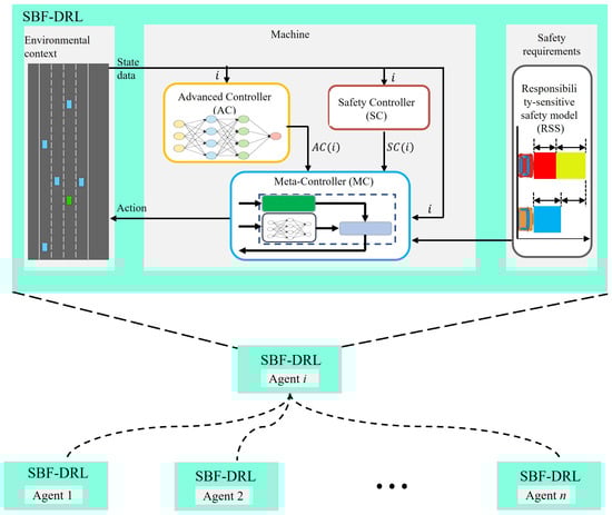 The structure of SBF-DRL.