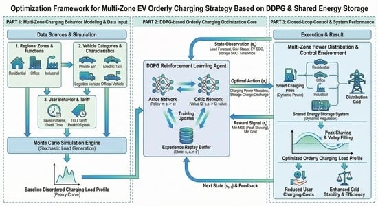 Multi-zone load charging model.