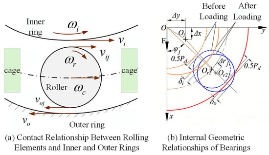Dynamic Modeling of Motor Deep Groove Ball Bearing Skidding and ...