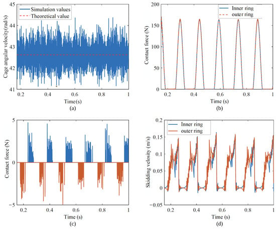 Dynamic Modeling of Motor Deep Groove Ball Bearing Skidding and ...