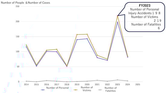 Incidents and victims of bear-related injuries (prepared by the author based on [66]).