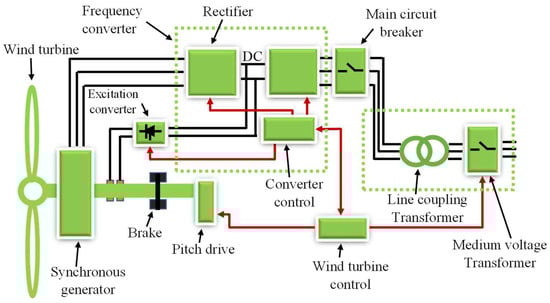 Wind 02 00023 g006 550
