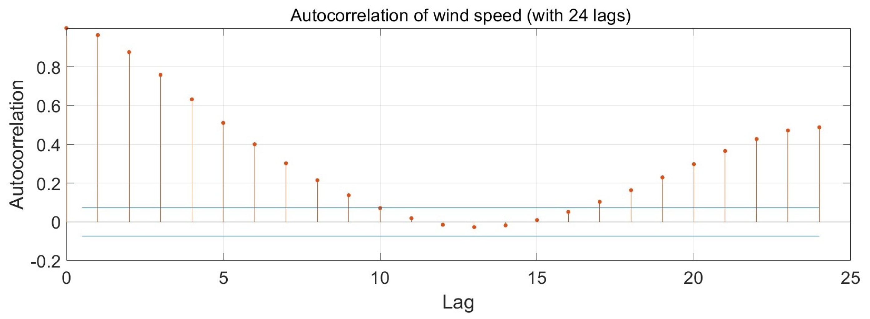 Wind 05 00014 g007 Wind 05 00014 g007