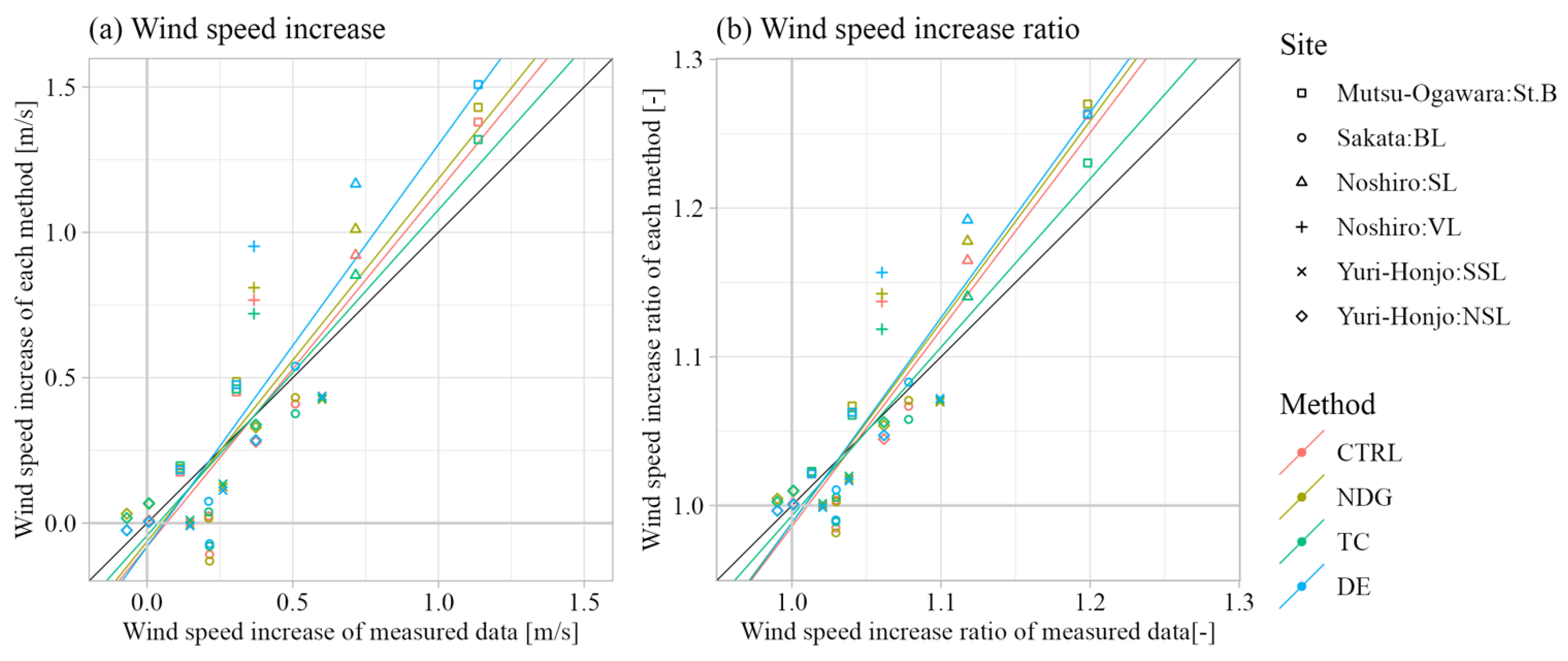 Wind 05 00017 g009 Wind 05 00017 g009
