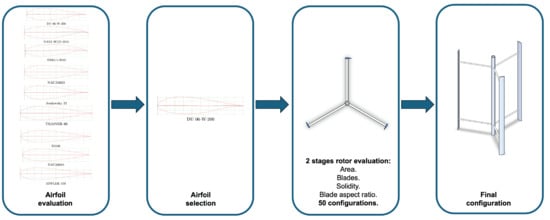 Flow velocities of straight-blades Darrieus-type VAWT.