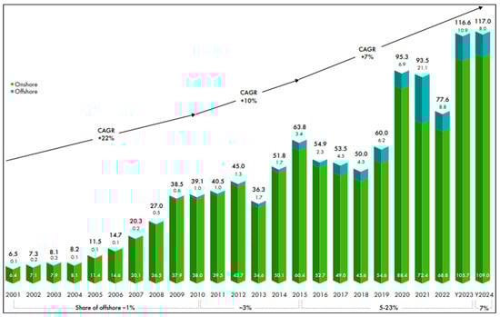 New installations of the wind turbines between 2001 and 2024 (GW) [7].