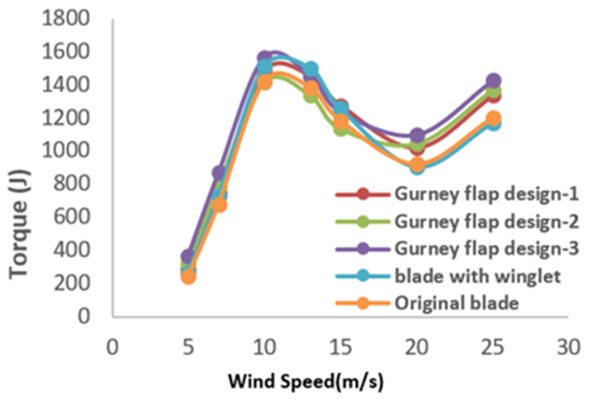Wind 06 00019 g019 Wind 06 00019 g019