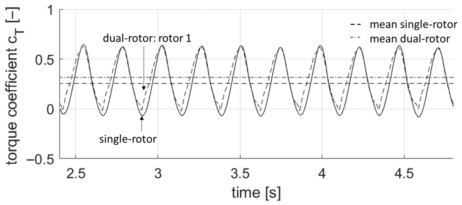 Wind 06 00023 g016 Wind 06 00023 g016