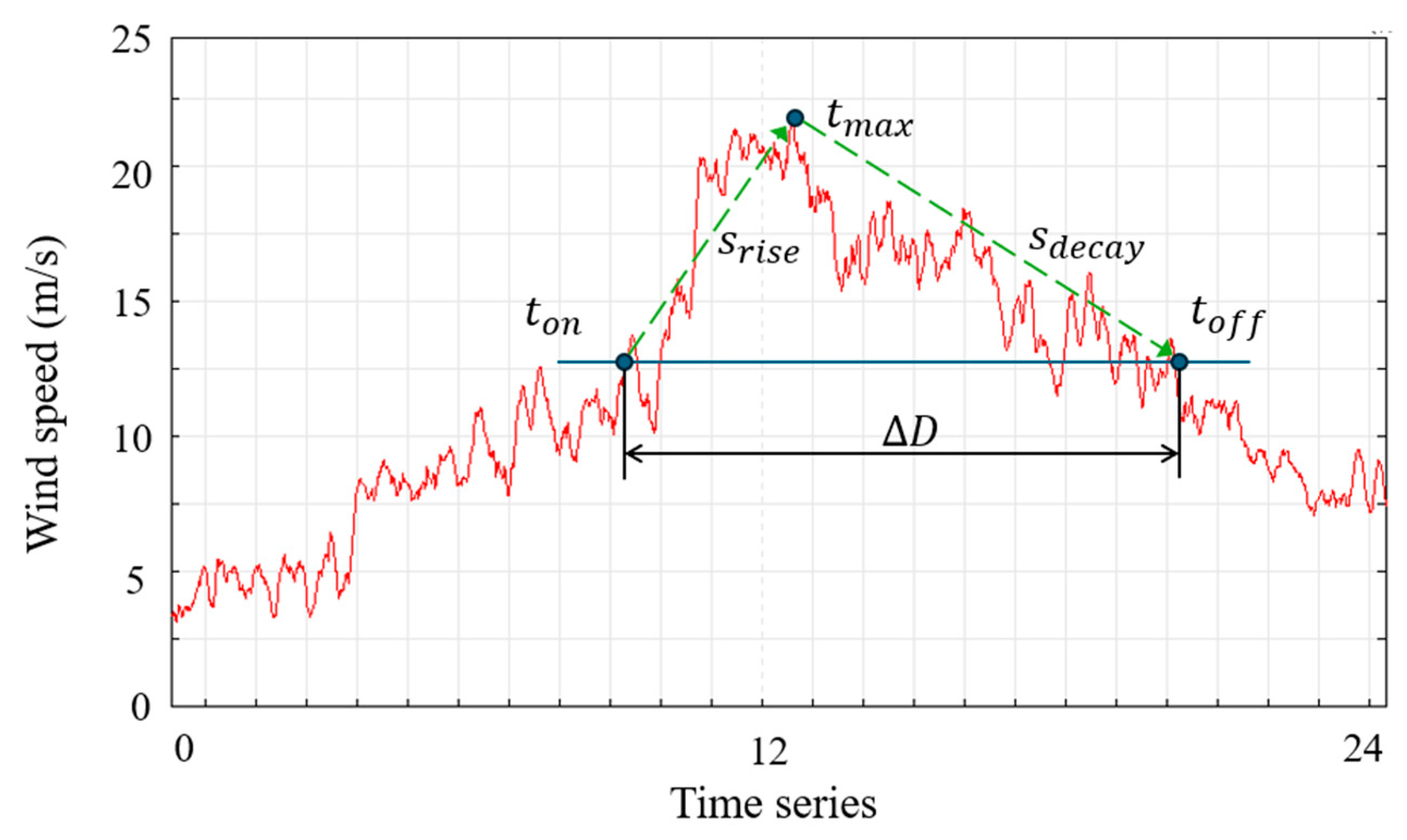 Wind 06 00025 g009 Wind 06 00025 g009