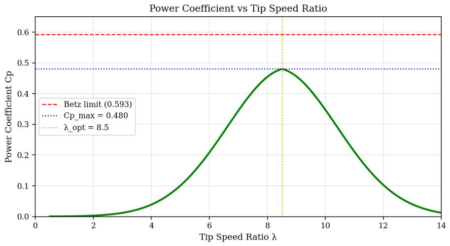 Wind 06 00030 g004 Wind 06 00030 g004