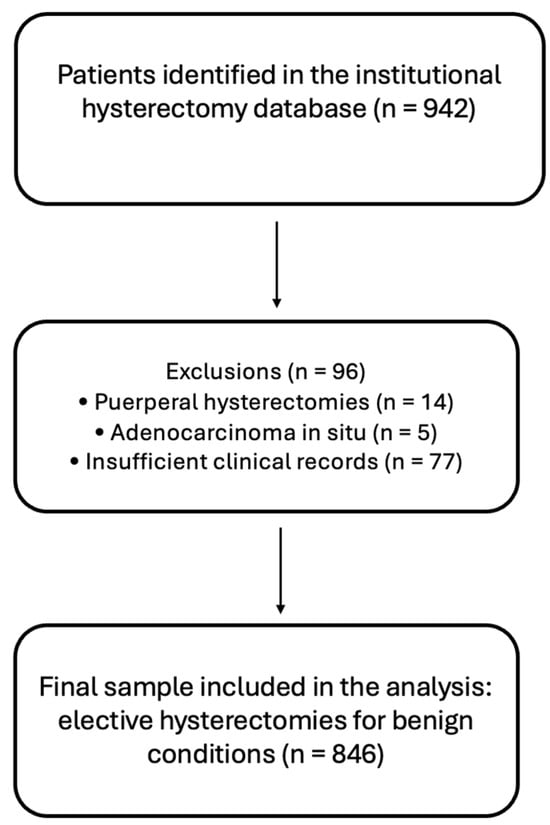 Flow diagram illustrating patient selection for the study.