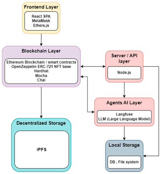 System architecture.