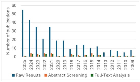 Yearly distribution of the paper published from 2009 to 2025 about WF (dark blue), after abstract screening (orange) and full-text analysis (dark green).