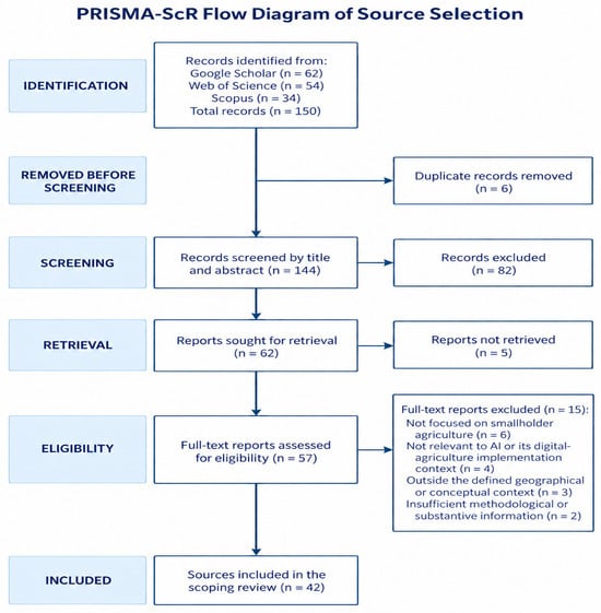 PRISMA-ScR flow diagram illustrating the study selection process.