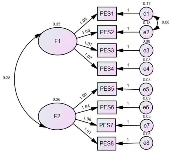 Confirmatory factor model of the optimally constructed 8-item PES-C.