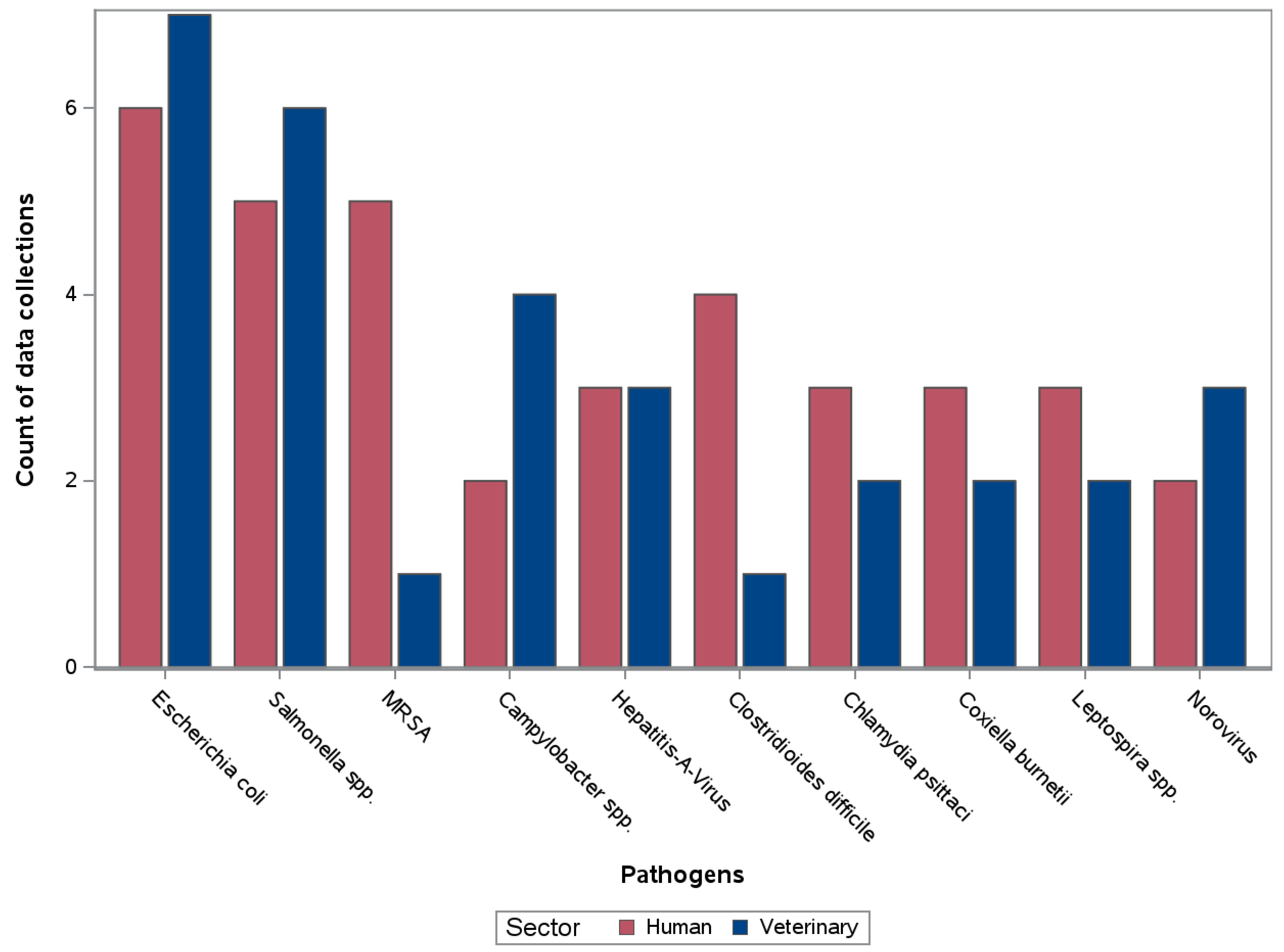 Zoonoticdis 04 00007 g003